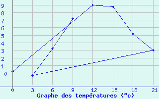 Courbe de tempratures pour Khmel