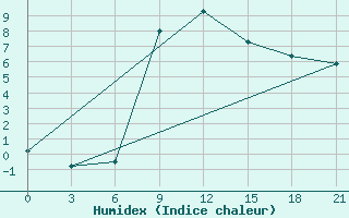 Courbe de l'humidex pour Akinci