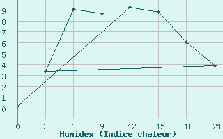 Courbe de l'humidex pour Kandalaksa