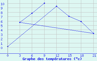 Courbe de tempratures pour Ujar