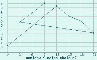 Courbe de l'humidex pour Ujar