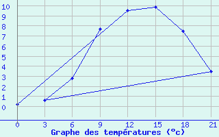 Courbe de tempratures pour Bologoe