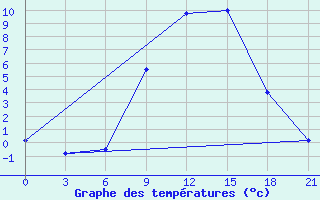 Courbe de tempratures pour Slavgorod