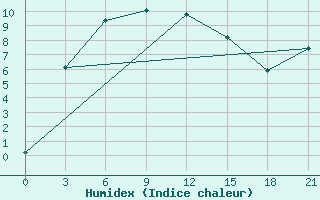 Courbe de l'humidex pour Kemchug