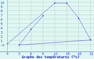 Courbe de tempratures pour Ivdel