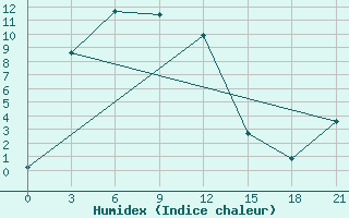 Courbe de l'humidex pour Ulaan-Gom