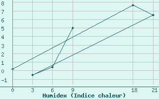 Courbe de l'humidex pour Stykkisholmur