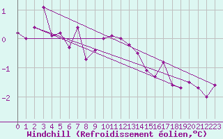 Courbe du refroidissement olien pour Emden-Koenigspolder