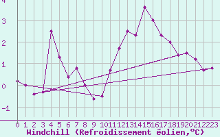 Courbe du refroidissement olien pour Lanvoc (29)