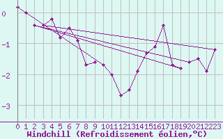 Courbe du refroidissement olien pour Fair Isle