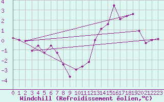 Courbe du refroidissement olien pour Mont-Aigoual (30)