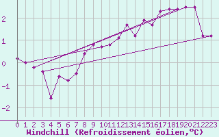 Courbe du refroidissement olien pour Constance (All)