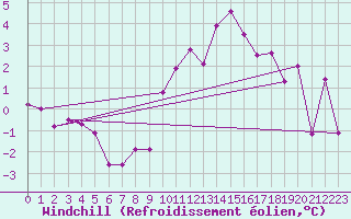 Courbe du refroidissement olien pour Cambrai / Epinoy (62)