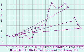 Courbe du refroidissement olien pour Vernouillet (78)