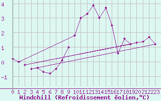 Courbe du refroidissement olien pour Herstmonceux (UK)