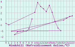 Courbe du refroidissement olien pour Nova Gorica