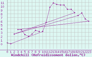 Courbe du refroidissement olien pour Saint-Mdard-d