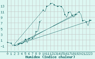 Courbe de l'humidex pour Zurich-Kloten