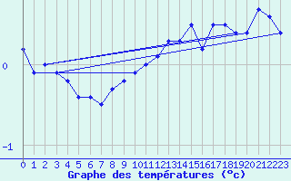 Courbe de tempratures pour Nahkiainen