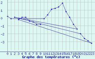 Courbe de tempratures pour Sermange-Erzange (57)