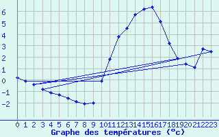 Courbe de tempratures pour Doissat (24)