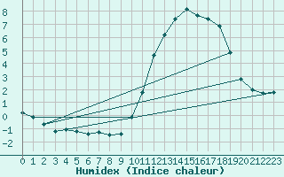 Courbe de l'humidex pour Grandfresnoy (60)