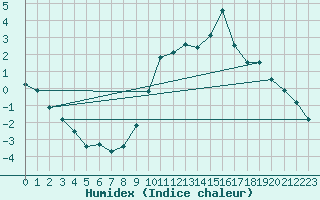 Courbe de l'humidex pour Schiers