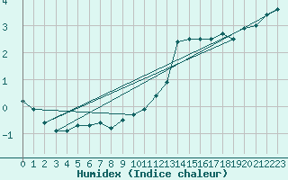 Courbe de l'humidex pour Anvers (Be)