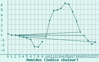 Courbe de l'humidex pour Chamonix-Mont-Blanc (74)