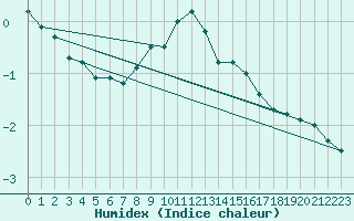 Courbe de l'humidex pour Kuopio Yliopisto