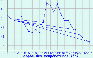 Courbe de tempratures pour Schmuecke