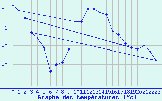 Courbe de tempratures pour Les Eplatures - La Chaux-de-Fonds (Sw)
