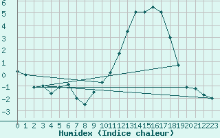 Courbe de l'humidex pour Auch (32)