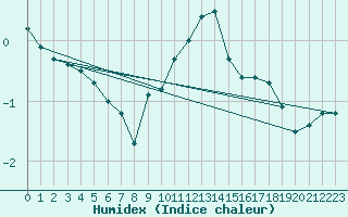 Courbe de l'humidex pour Bad Mitterndorf