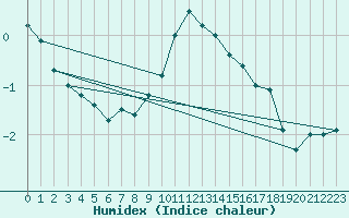 Courbe de l'humidex pour Braunlage