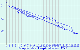 Courbe de tempratures pour Laqueuille-Inra (63)