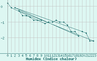 Courbe de l'humidex pour Laqueuille-Inra (63)