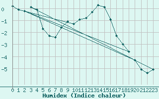 Courbe de l'humidex pour Gavle / Sandviken Air Force Base