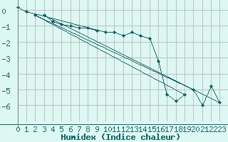 Courbe de l'humidex pour Courtelary