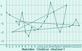 Courbe de l'humidex pour Tain Range