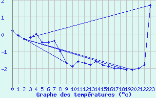 Courbe de tempratures pour Reichenau / Rax