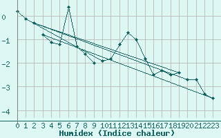 Courbe de l'humidex pour Kasprowy Wierch