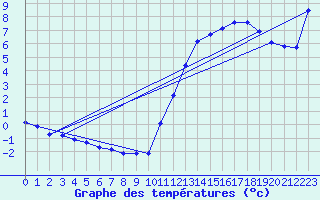 Courbe de tempratures pour Millau (12)