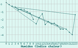 Courbe de l'humidex pour Pilatus