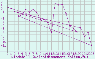 Courbe du refroidissement olien pour Les crins - Nivose (38)