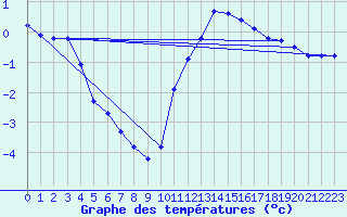 Courbe de tempratures pour Hestrud (59)