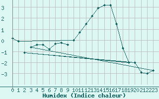 Courbe de l'humidex pour Kleine-Brogel (Be)