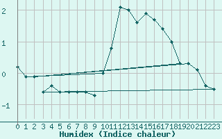 Courbe de l'humidex pour Avord (18)