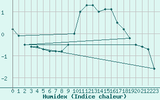 Courbe de l'humidex pour Siegsdorf-Hoell