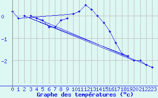 Courbe de tempratures pour Salla Varriotunturi